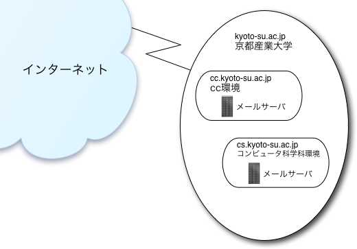 $B3XFb%M%C%H%o!<%/$N%I%a%$%s$H%a!<%k%5!<%P$N4X78(B