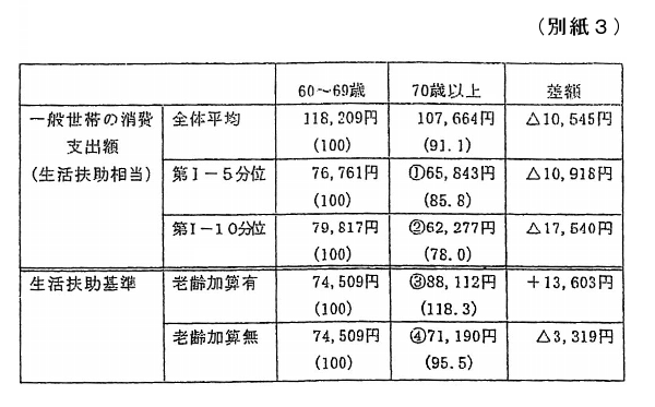 一般世帯の消費支出額（生活扶助相当）と生活扶助基準の比較表