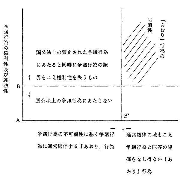 争議行為の権利性・違法性と、「あおり」行為の可罰性・不可罰性