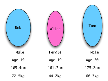 Bob & Alice & Tom