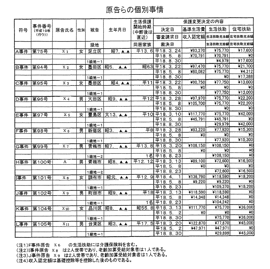 原告らの個別事情