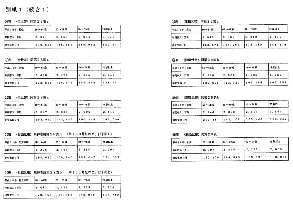 単身高齢世帯の年間収入・消費支出一覧表　後半