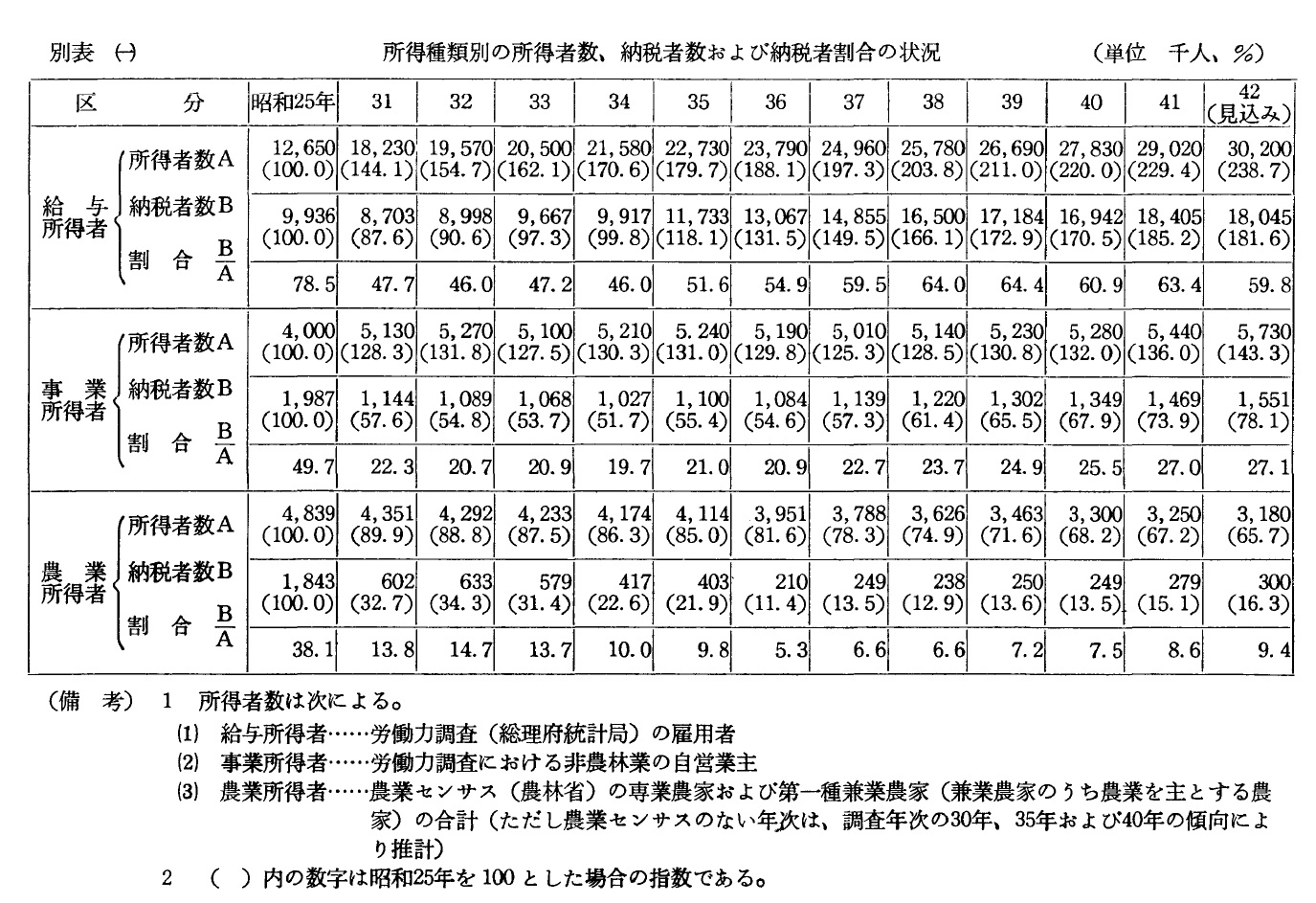 所得種類別の所得者数、納税者数および納税者割合の状況