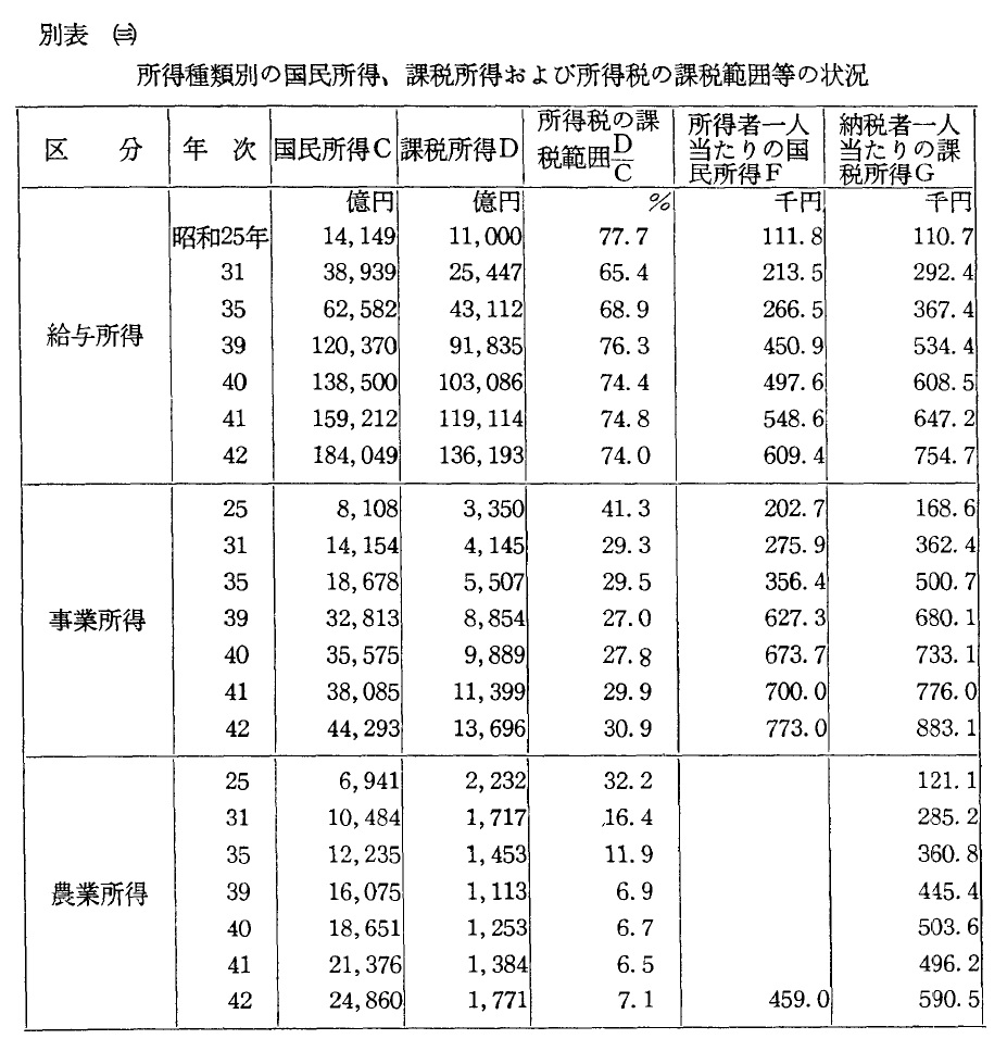 所得種類別の国民所得、課税所得および所得税の課税範囲等の状況