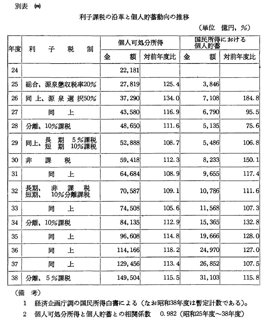 利子課税の沿革と個人貯蓄動向の推移