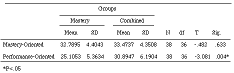 Anova research