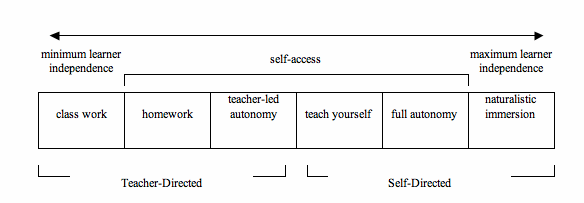 Figure 1. ones’ diagram