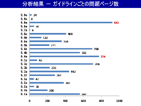 分析結果 - ガイドラインごとの問題ページ数