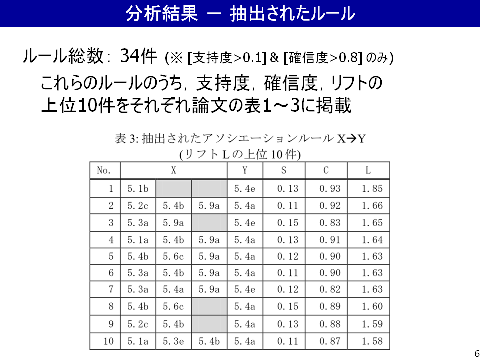 分析結果 - 抽出されたルール