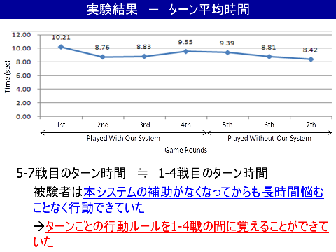 実験結果 - ターン平均時間