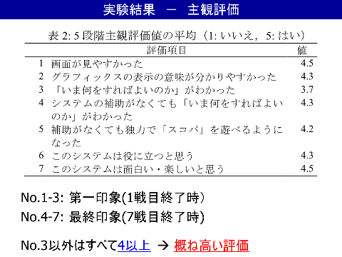 実験結果 - 主観評価