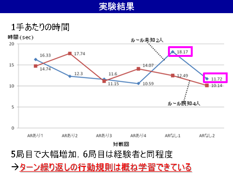 実験結果