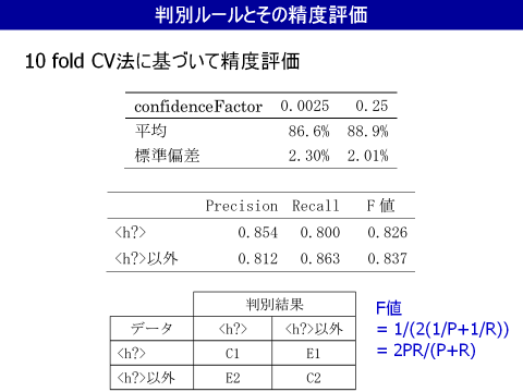 判別ルールとその精度評価