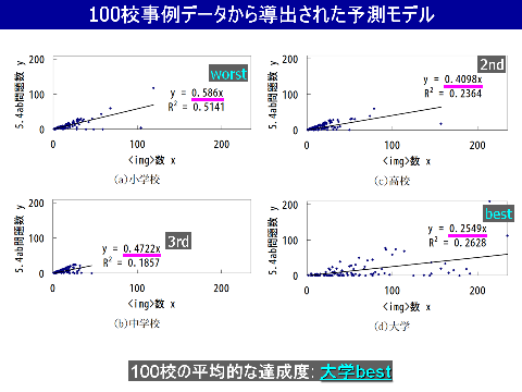 100校事例データから導出された予測モデル