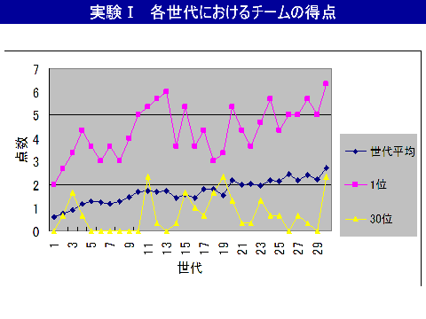 実験１　各世代におけるチームの得点