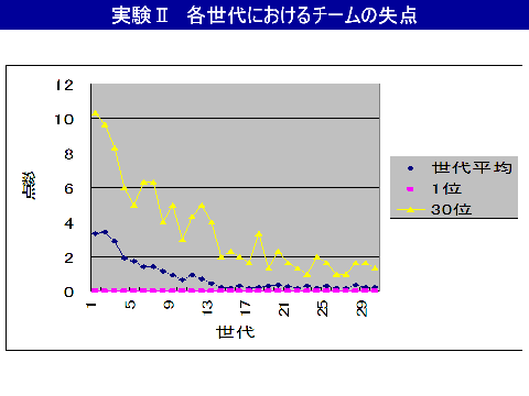 実験２　各世代におけるチームの失点