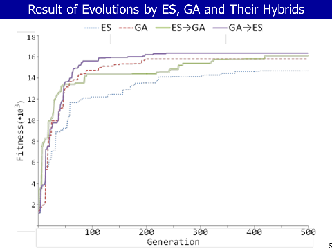 実験結果：ES，GA，ES→GA，GA→ES