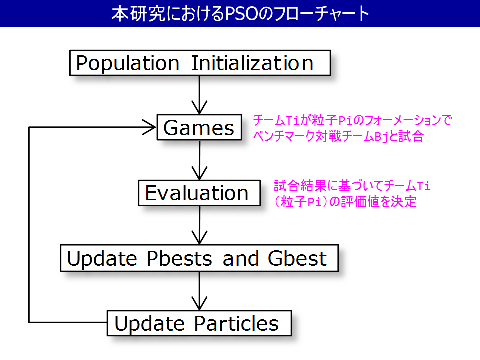 本研究におけるPSOのフローチャート