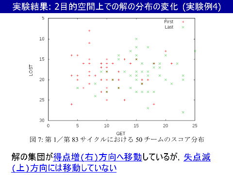 実験結果：２目的空間上での解の分布の変化