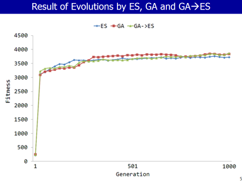 実験結果：ES，GAおよびES→GAハイブリッド