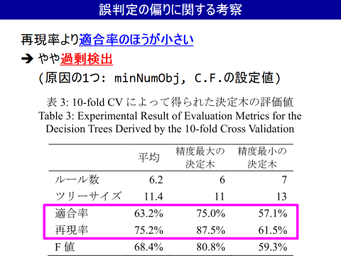 誤判定の偏りに関する考察