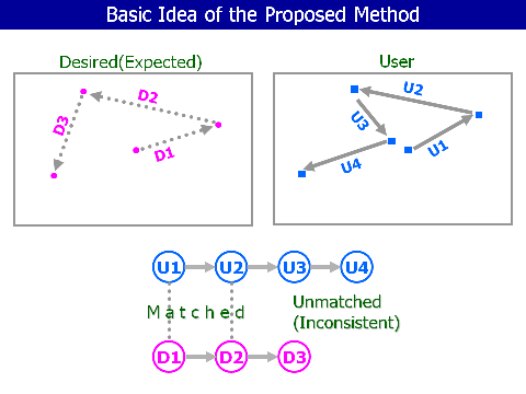Basic Idea of the Proposed Method