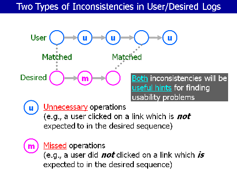 Two Types of Inconsistencies in User/Desired Logs