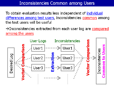 Inconsistencies Common among Users