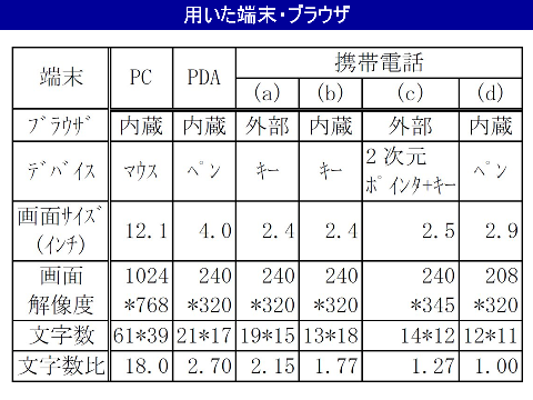 用いた端末・ブラウザ