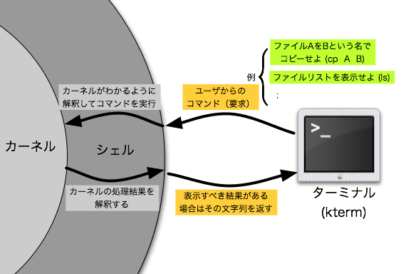 OS、カーネル、シェルの関係