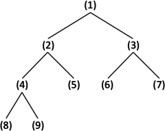 図2: 配列の添字と2分木上の位置の対応