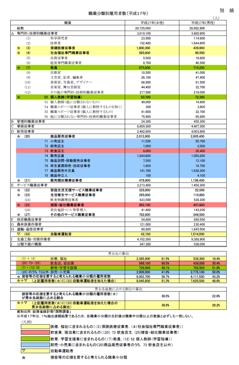 職業分類別雇用者数