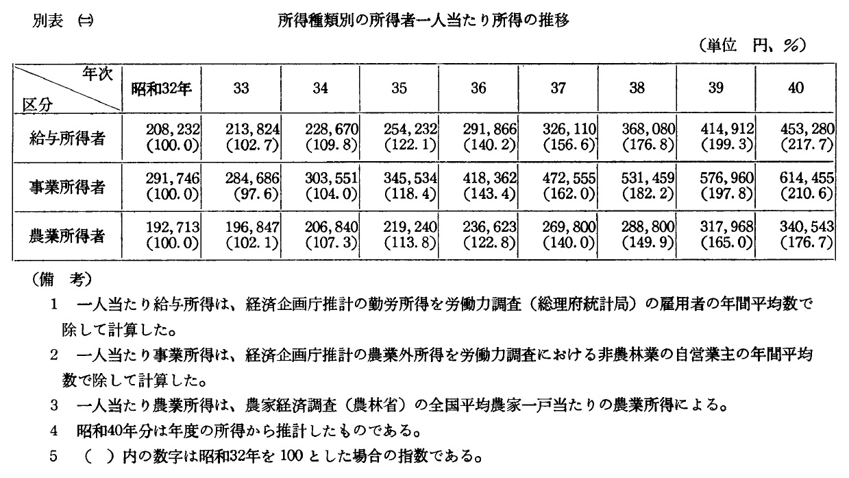 所得種類別の所得者1人当たり所得の推移