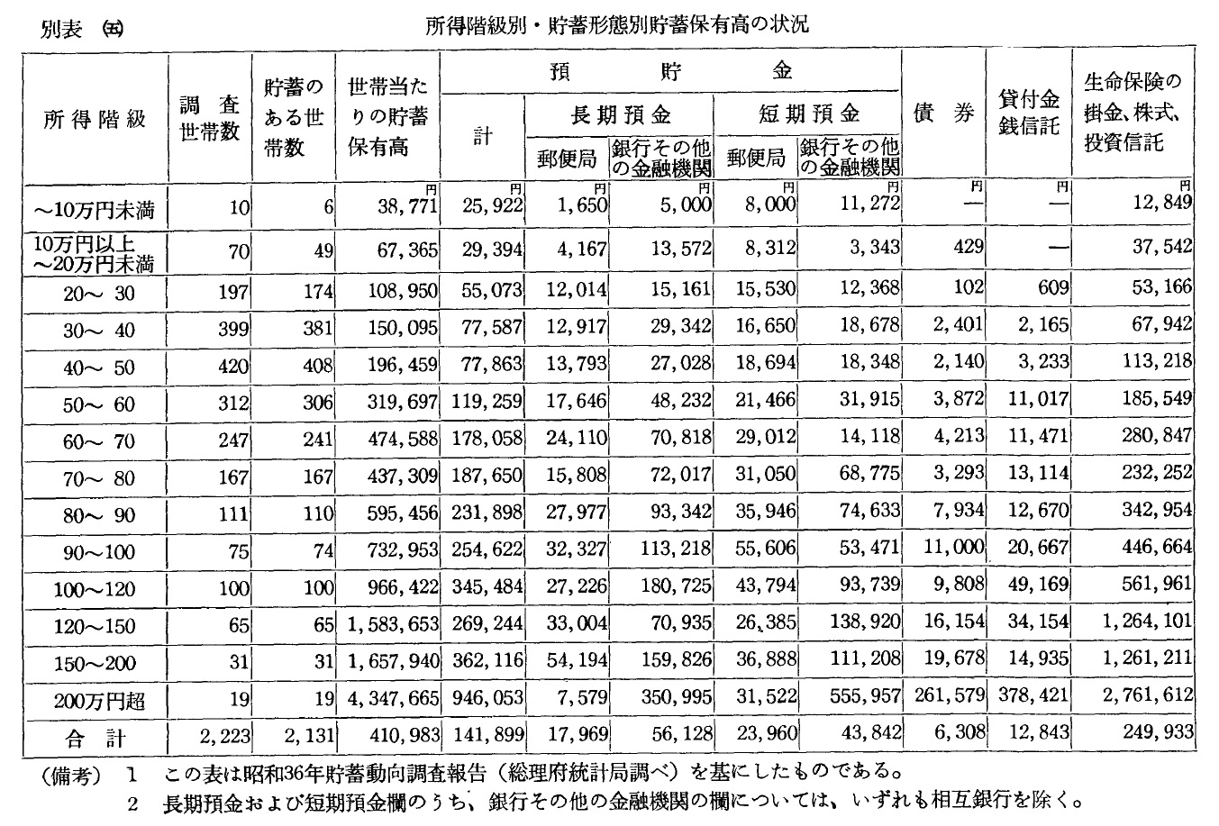 所得階級別・貯蓄形態別貯蓄保有高の状況