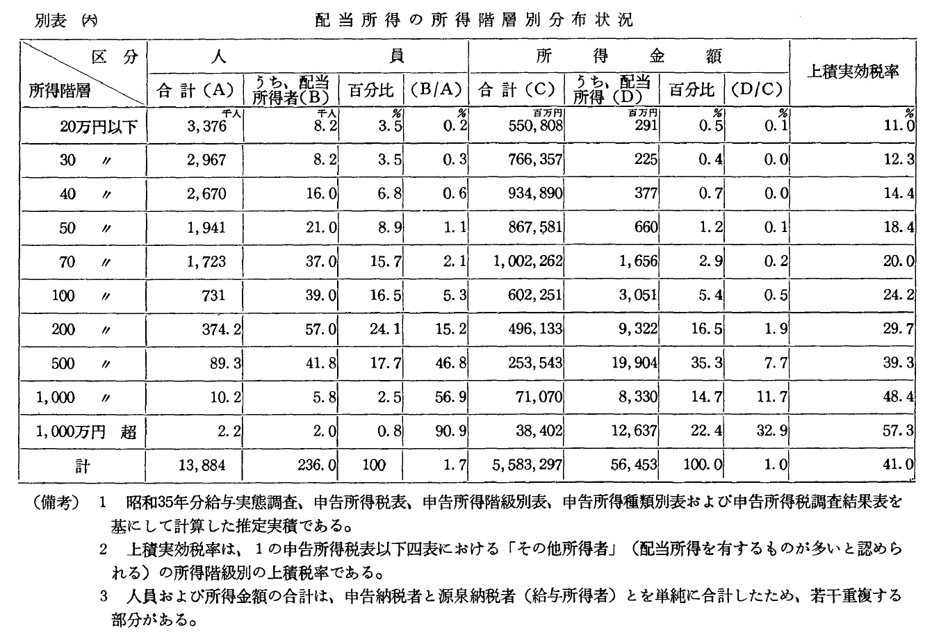 配当所得の所得階層別分布状況