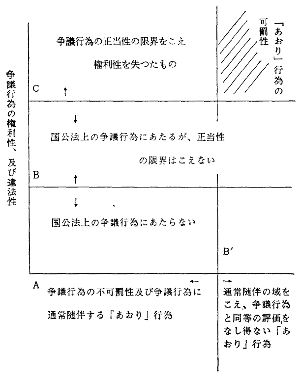 争議行為の権利性・違法性と、「あおり」行為の可罰性・不可罰性