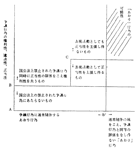 争議行為の権利性・違法性・正当性と、「あおり」行為の可罰性・不可罰性