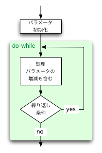 do-while 文