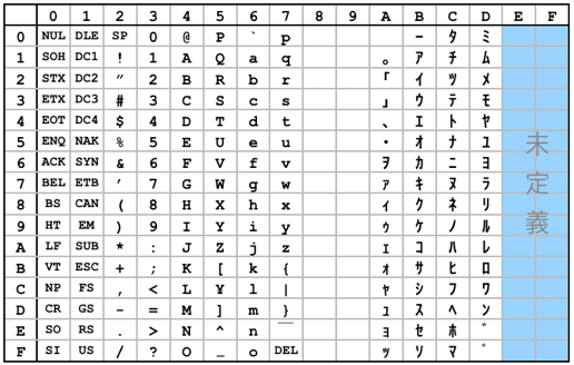 基礎プログラミング演習i 日本語文字コード