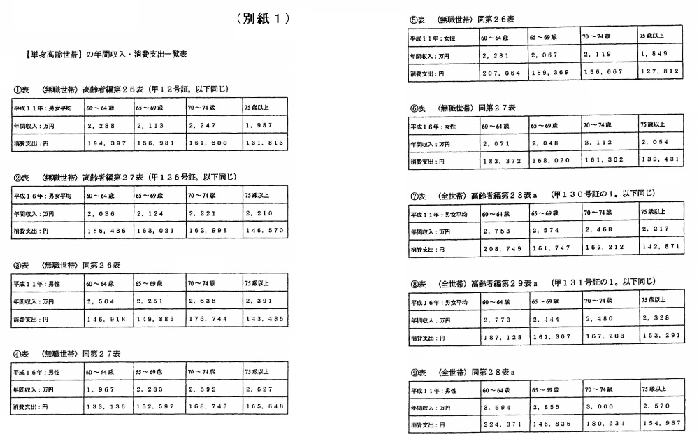 単身高齢世帯の年間収入・消費支出一覧表　前半