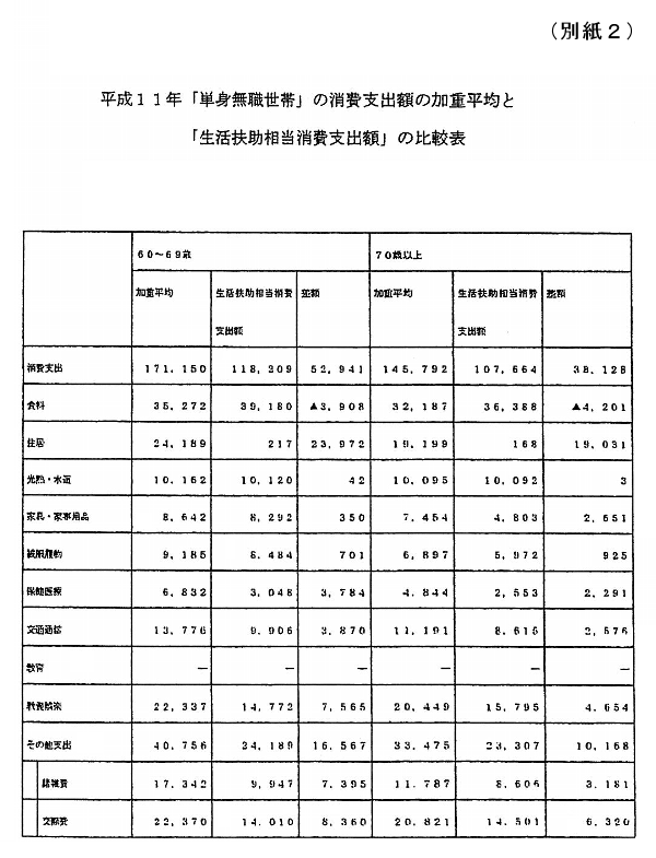 平成11年　単身無職世帯の消費支出額の加重平均と生活扶助相当消費支出額の比較表