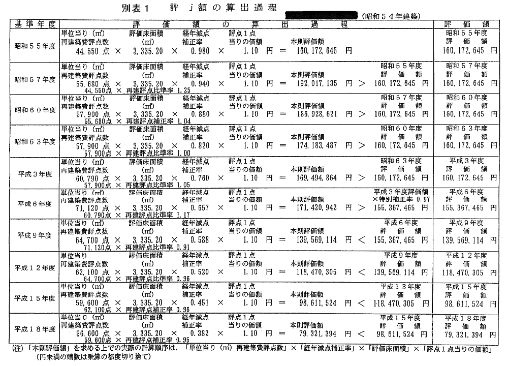 評価額の算出過程