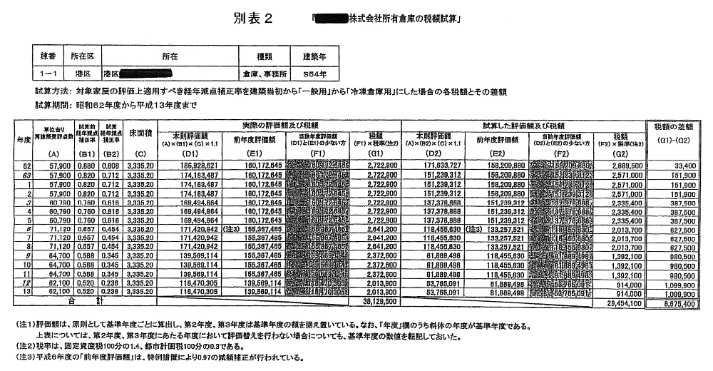 所有倉庫の税額試算