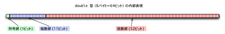 Figure 1: double