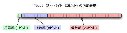 浮動小数点数型と誤差