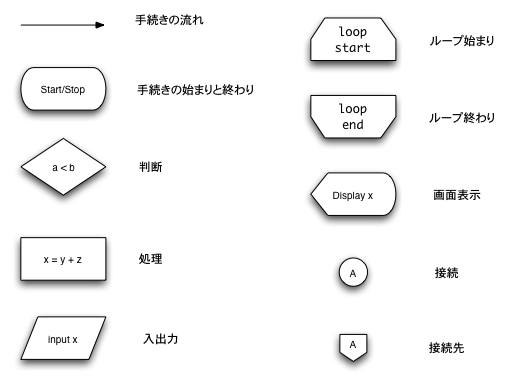 制御文